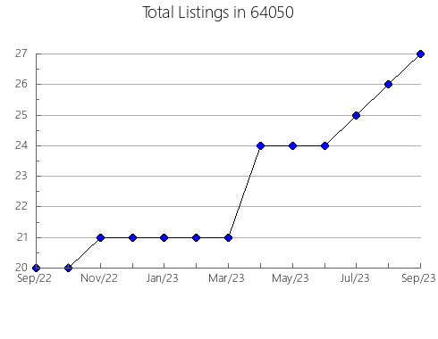 Airbnb & Vrbo Analytics, listings per month in 97524, OR