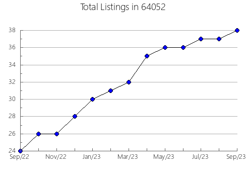 Airbnb & Vrbo Analytics, listings per month in 97525, OR