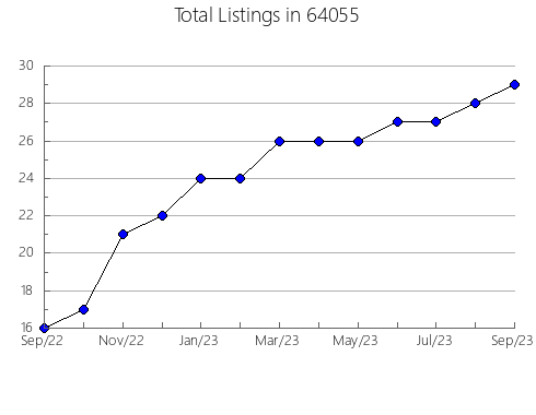 Airbnb & Vrbo Analytics, listings per month in 97530, OR