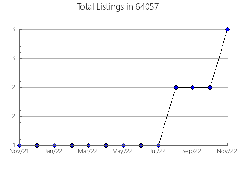 Airbnb & Vrbo Analytics, listings per month in 97532, OR