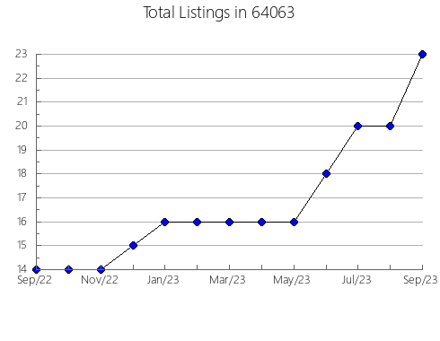 Airbnb & Vrbo Analytics, listings per month in 97538, OR