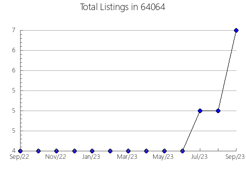 Airbnb & Vrbo Analytics, listings per month in 97539, OR