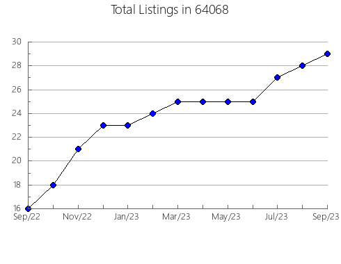 Airbnb & Vrbo Analytics, listings per month in 97544, OR