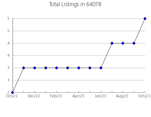 Airbnb & Vrbo Analytics, listings per month in 97626, OR