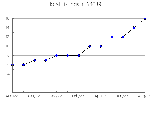 Airbnb & Vrbo Analytics, listings per month in 97702, OR