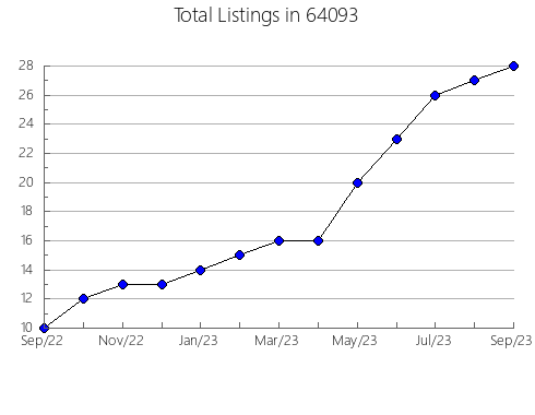 Airbnb & Vrbo Analytics, listings per month in 97720, OR