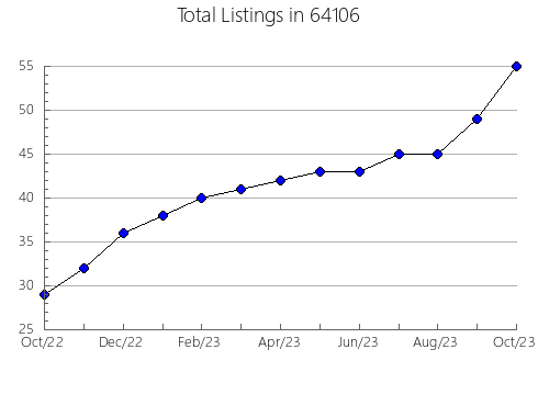 Airbnb & Vrbo Analytics, listings per month in 97738, OR