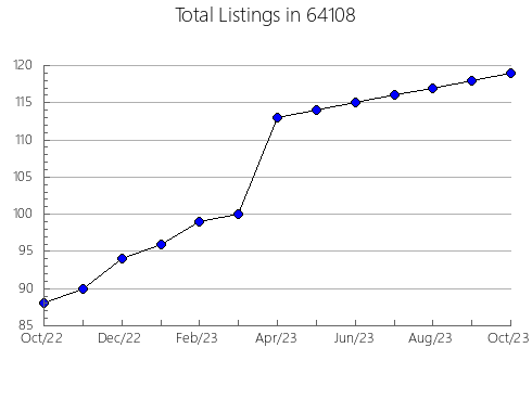 Airbnb & Vrbo Analytics, listings per month in 97739, OR