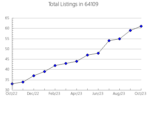 Airbnb & Vrbo Analytics, listings per month in 97741, OR