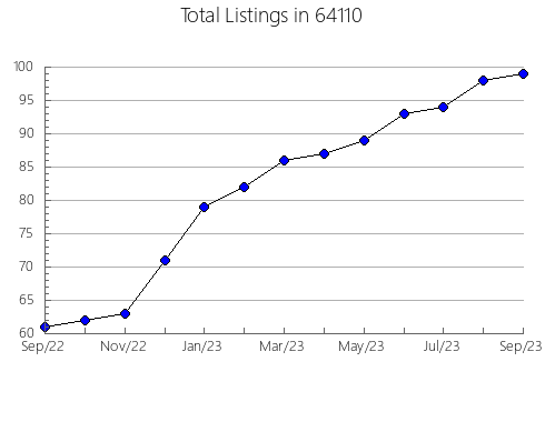 Airbnb & Vrbo Analytics, listings per month in 97750, OR