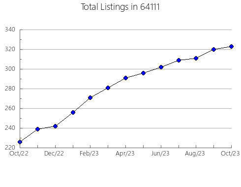 Airbnb & Vrbo Analytics, listings per month in 97753, OR