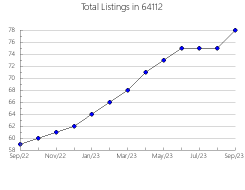 Airbnb & Vrbo Analytics, listings per month in 97754, OR