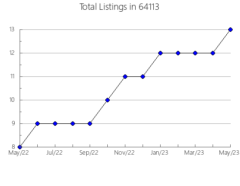 Airbnb & Vrbo Analytics, listings per month in 97756, OR