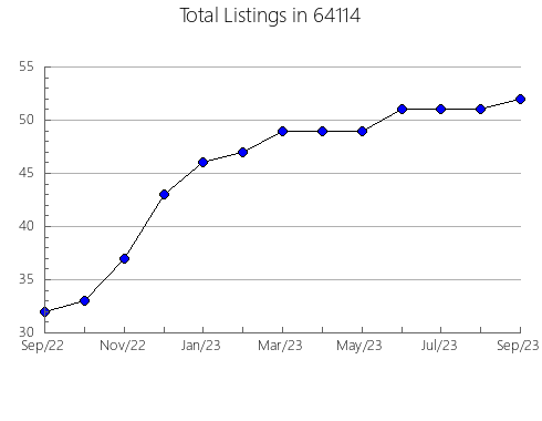 Airbnb & Vrbo Analytics, listings per month in 97759, OR