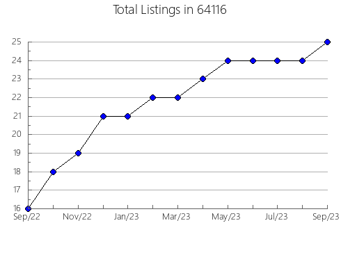 Airbnb & Vrbo Analytics, listings per month in 97760, OR