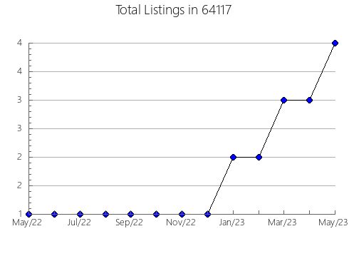 Airbnb & Vrbo Analytics, listings per month in 97801, OR