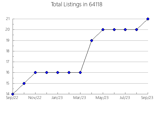 Airbnb & Vrbo Analytics, listings per month in 97812, OR