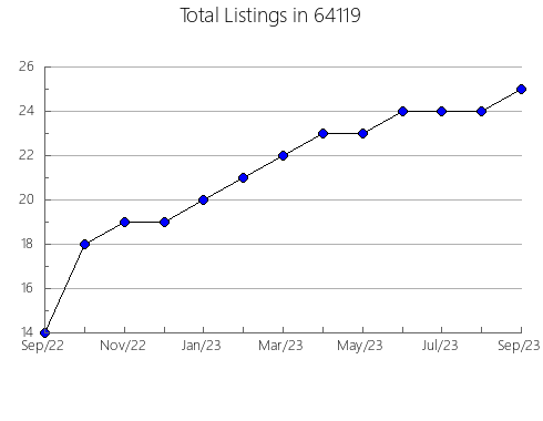 Airbnb & Vrbo Analytics, listings per month in 97814, OR