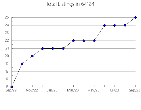 Airbnb & Vrbo Analytics, listings per month in 97823, OR