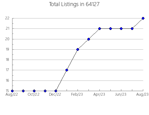 Airbnb & Vrbo Analytics, listings per month in 97826, OR