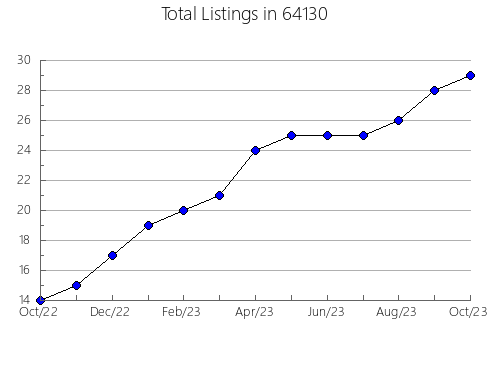 Airbnb & Vrbo Analytics, listings per month in 97830, OR