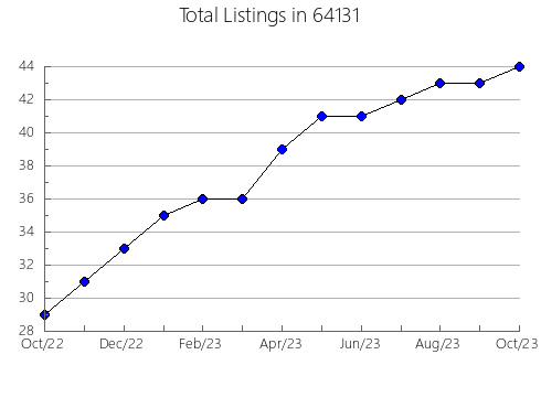 Airbnb & Vrbo Analytics, listings per month in 97833, OR