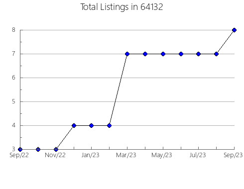 Airbnb & Vrbo Analytics, listings per month in 97834, OR