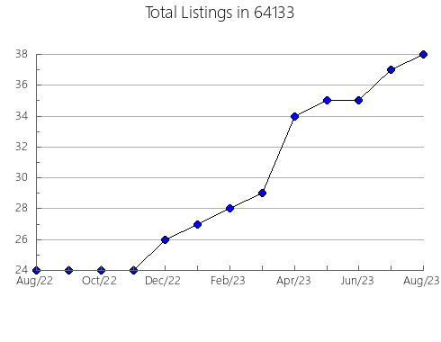 Airbnb & Vrbo Analytics, listings per month in 97835, OR