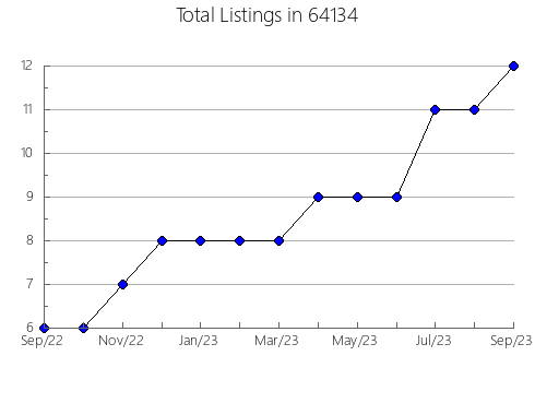 Airbnb & Vrbo Analytics, listings per month in 97836, OR