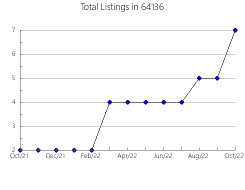 Airbnb & Vrbo Analytics, listings per month in 97838, OR