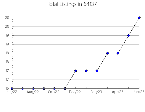 Airbnb & Vrbo Analytics, listings per month in 97840, OR