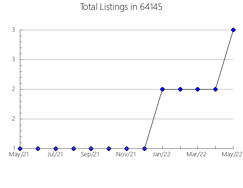 Airbnb & Vrbo Analytics, listings per month in 97843, OR