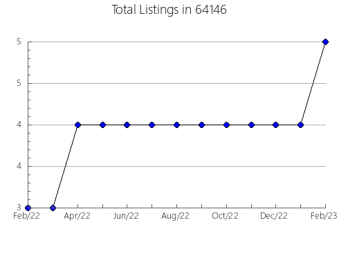 Airbnb & Vrbo Analytics, listings per month in 97845, OR