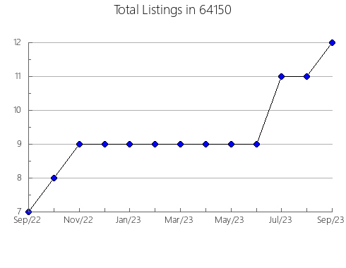 Airbnb & Vrbo Analytics, listings per month in 97850, OR