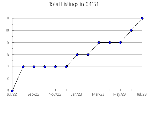 Airbnb & Vrbo Analytics, listings per month in 97856, OR