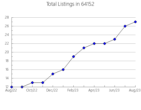 Airbnb & Vrbo Analytics, listings per month in 97857, OR