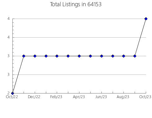 Airbnb & Vrbo Analytics, listings per month in 97859, OR