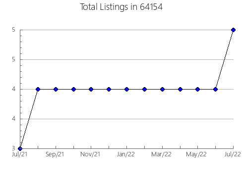 Airbnb & Vrbo Analytics, listings per month in 97862, OR