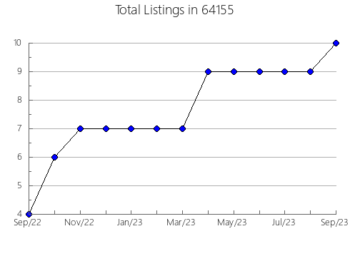 Airbnb & Vrbo Analytics, listings per month in 97865, OR