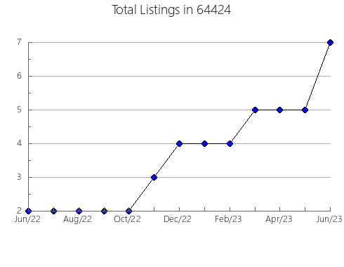 Airbnb & Vrbo Analytics, listings per month in 97914, OR