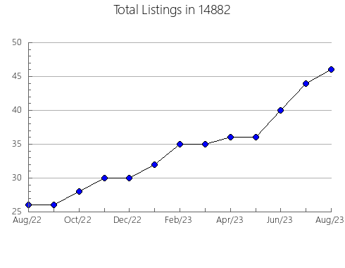 Airbnb & Vrbo Analytics, listings per month in 98011, WA