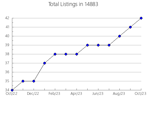 Airbnb & Vrbo Analytics, listings per month in 98012, WA