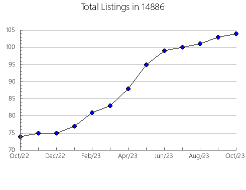 Airbnb & Vrbo Analytics, listings per month in 98020, WA