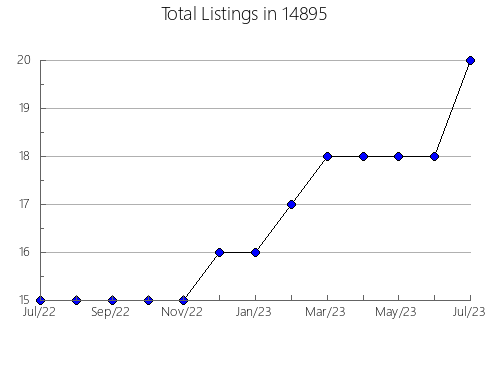 Airbnb & Vrbo Analytics, listings per month in 98027, WA