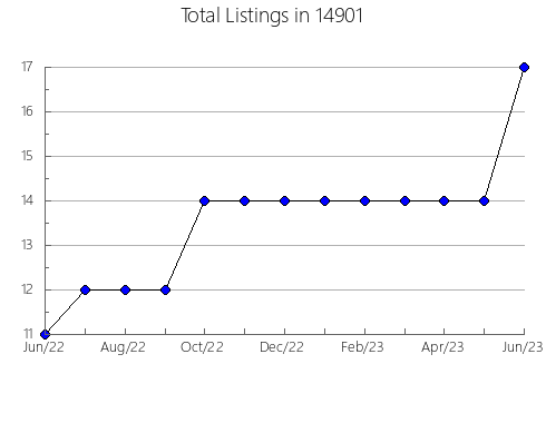 Airbnb & Vrbo Analytics, listings per month in 98030, WA