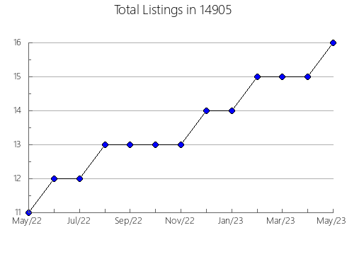 Airbnb & Vrbo Analytics, listings per month in 98033, WA