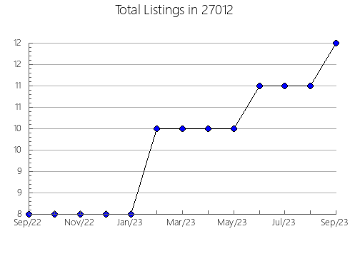 Airbnb & Vrbo Analytics, listings per month in 98039, WA