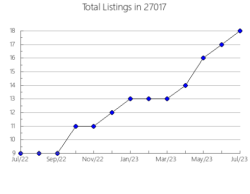 Airbnb & Vrbo Analytics, listings per month in 98045, WA