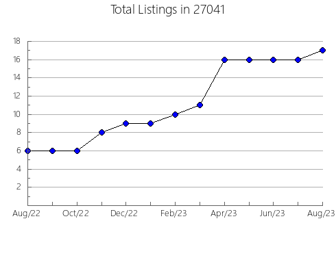 Airbnb & Vrbo Analytics, listings per month in 98070, WA