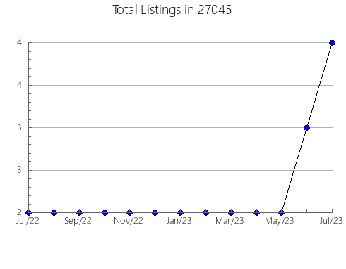 Airbnb & Vrbo Analytics, listings per month in 98075, WA